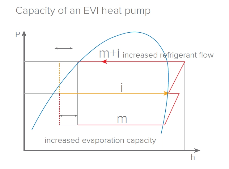MyCond EVI MCU-YHE 能够在 -25 °C 下运行