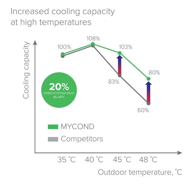 MyCond EVI MCU-YHE 制冷创新技术
