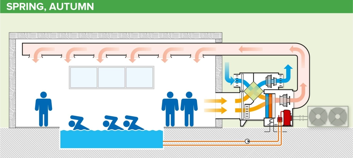 MyCond MSTR / MSPR 泳池除湿机春季、秋季运行示意图