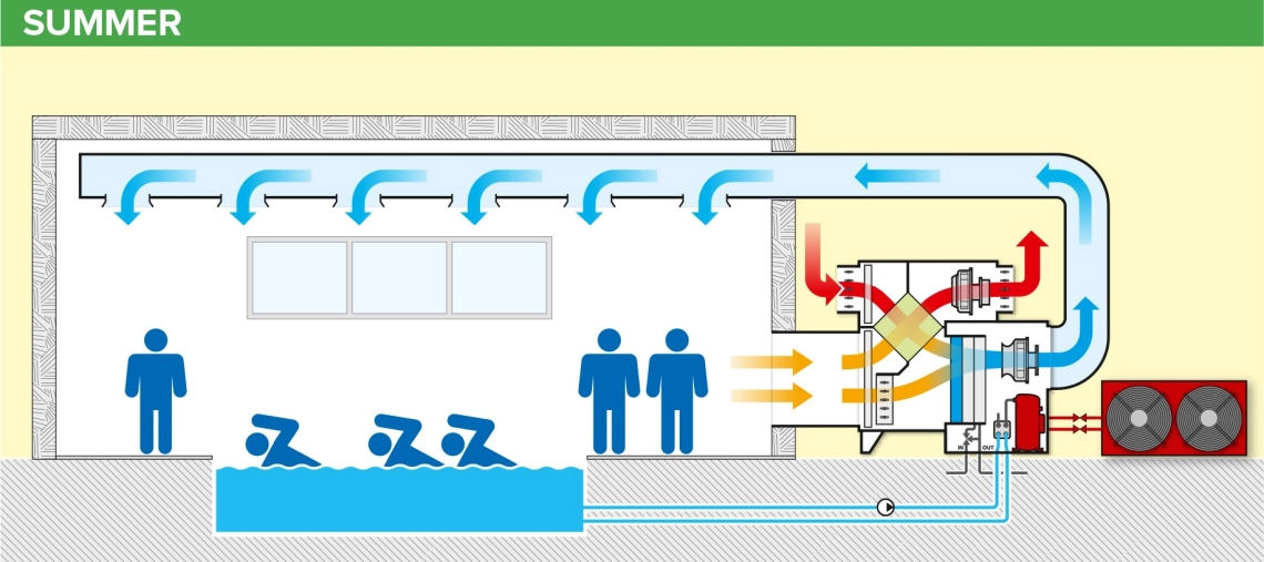 MyCond MSTR / MSPR 泳池除湿机夏季运行图