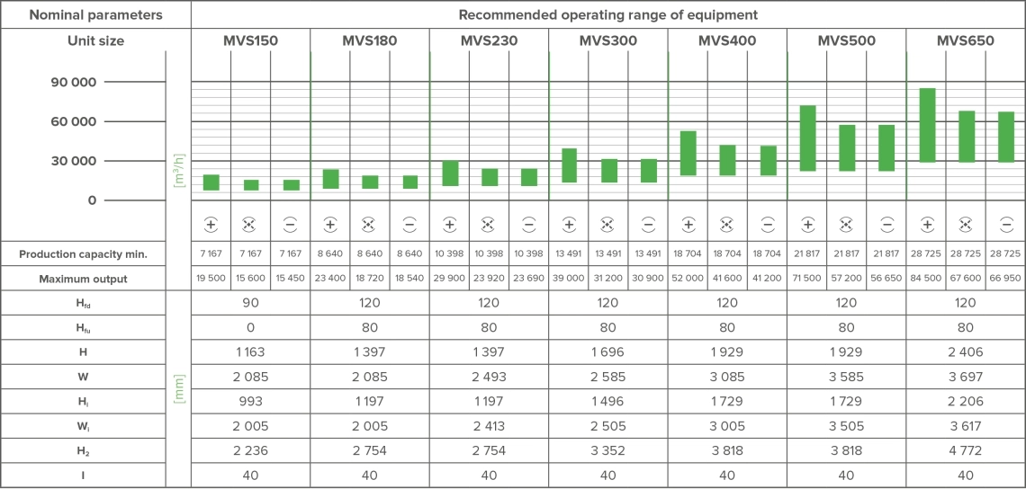 MyCond WindMe technical parameters and recommended operating range